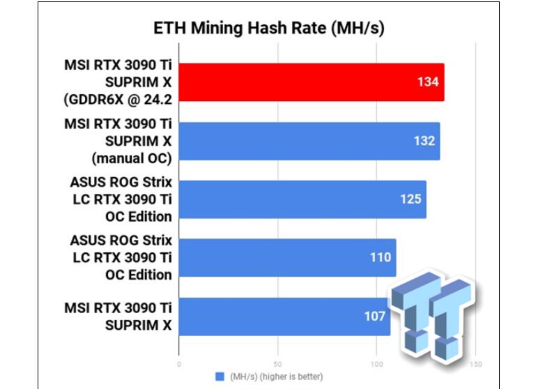 NVIDIA RTX 3090 Ti显存超频24GHz：挖矿性能暴涨25％