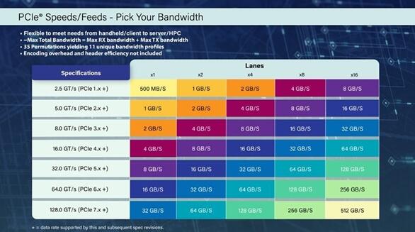 PC拒绝牙膏！PCIe 7.0官宣：速度高达512GB/s