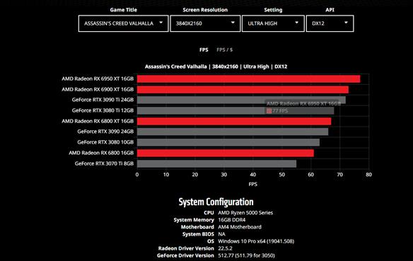 AMD推出GPU性能比较工具：官方对比NVIDIA显卡性能