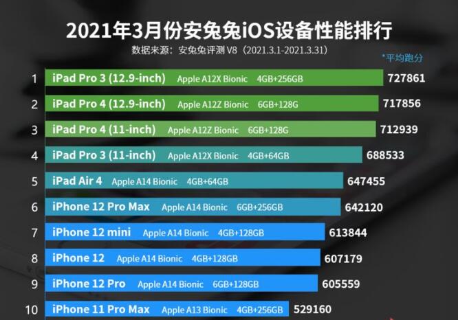 2021年3月份iOS设备性能跑分数据排行榜单